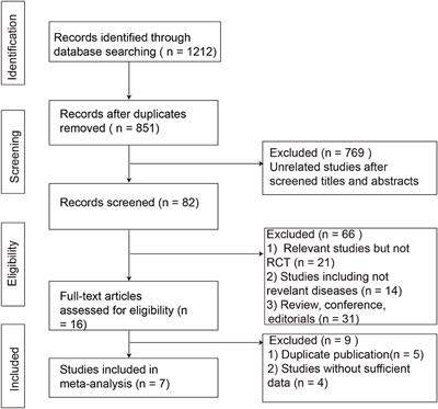 Fecal Microbiota Transplantation for Patients With Irritable Bowel Syndrome: A Meta-Analysis of Randomized Controlled Trials